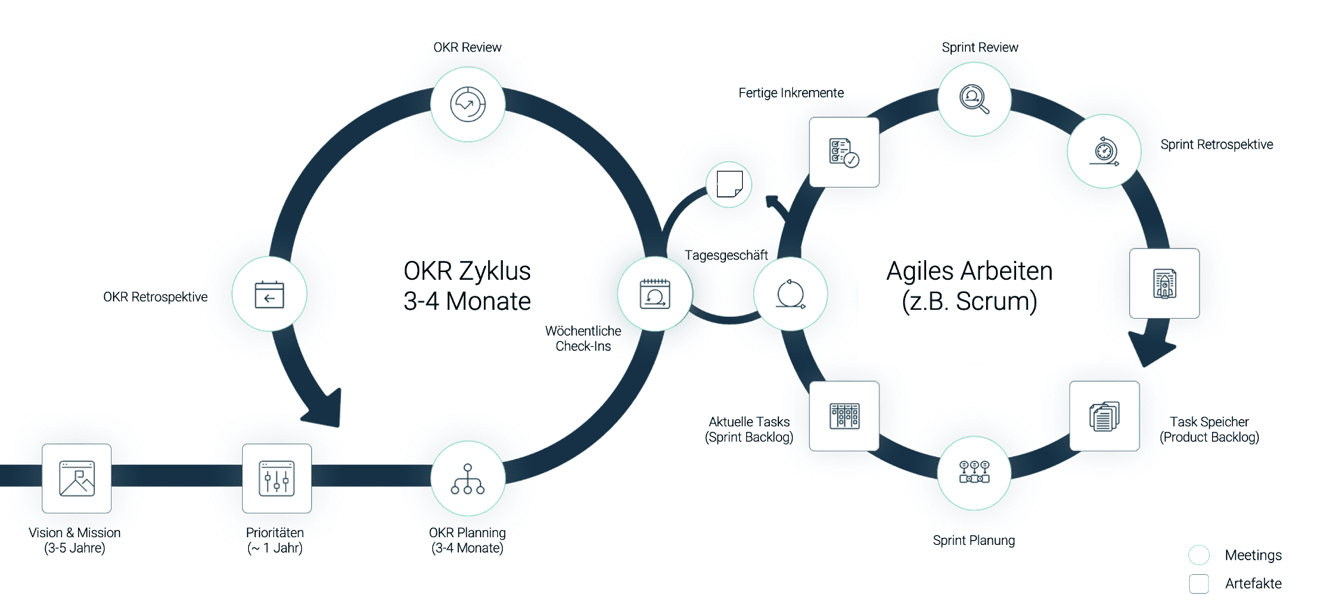 OKR Zyklus und agiles Arbeiten
