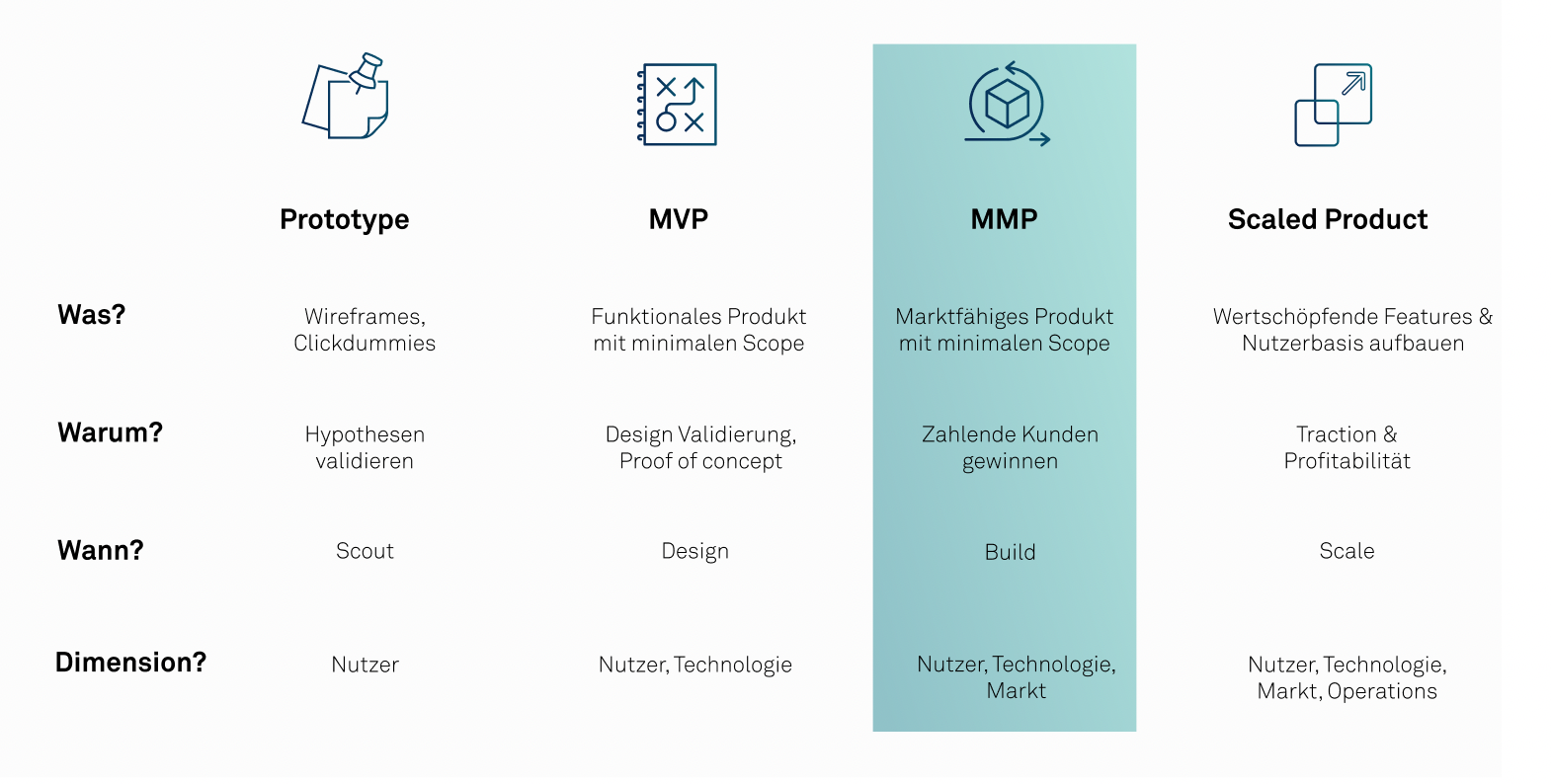 Design-Konzepte für digitale Produkte: Prototyp, MVP, MMP, Scaled Product