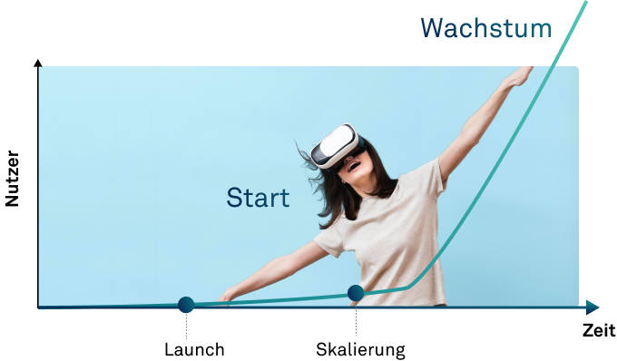Hockey Stick Entwicklung erfolgreicher digitaler Produkte