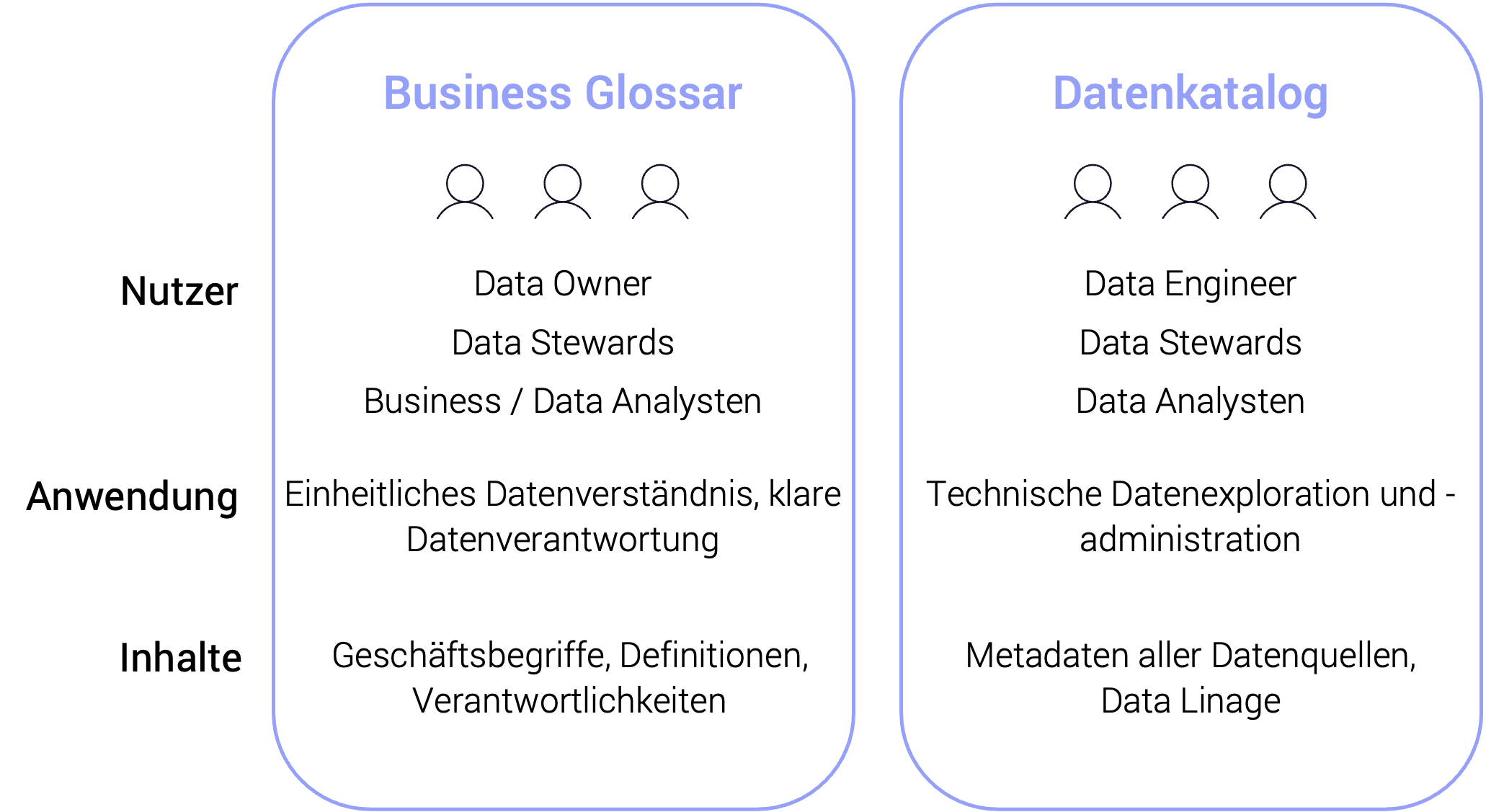 Vergleich Business Glossar Datenkatalog Datenmanagement Datenstrategie