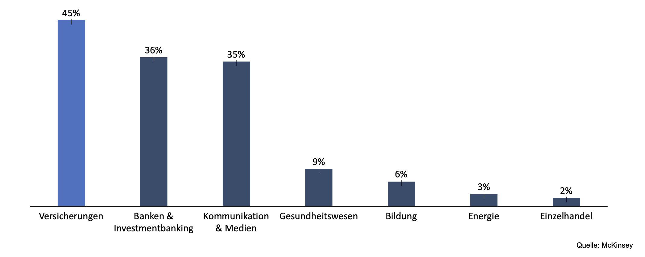 CO2-Ausstoß Digitaler Technologien nach Industrie